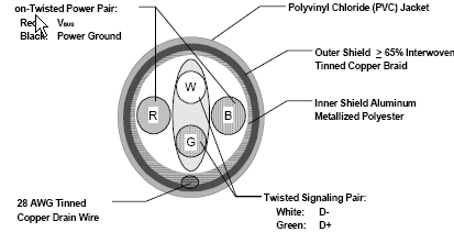 USB 2.0 cable cross-section